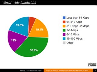 World-wide bandwidth




          Velocity EU 2012 / 2012-10-03   The 3.5s dash for attention and other stuff we found in...