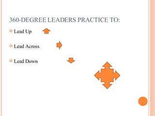 360-DEGREE LEADERS PRACTICE TO: <ul><li>Lead Up </li></ul><ul><li>Lead Across </li></ul><ul><li>Lead Down </li></ul>