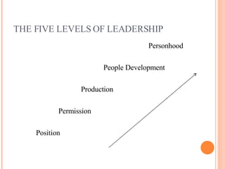 THE FIVE LEVELS OF LEADERSHIP <ul><li>Personhood </li></ul><ul><li>People Development </li></ul><ul><li>Production </li></...