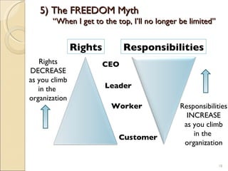 5) The FREEDOM Myth “When I get to the top, I’ll no longer be limited” CEO Leader Worker Customer Rights DECREASE as you c...