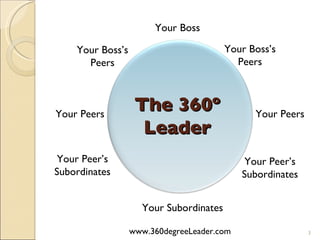 The 360º  Leader  Your Boss’s Peers Your Boss’s Peers Your Boss Your Peers Your Peers Your Subordinates Your Peer’s Subord...