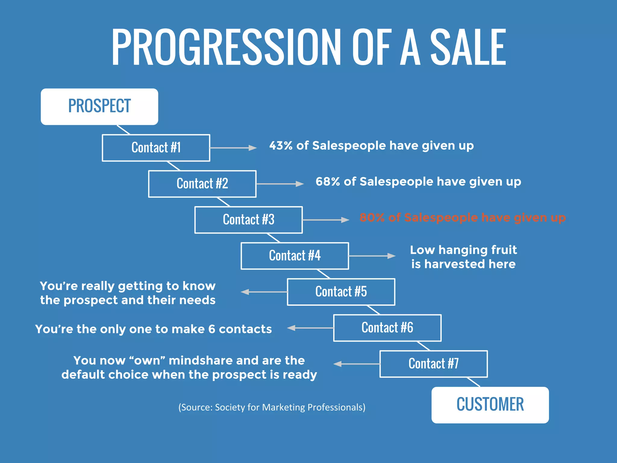 Download free copy at:
http://bit.ly/objection-blocking
 