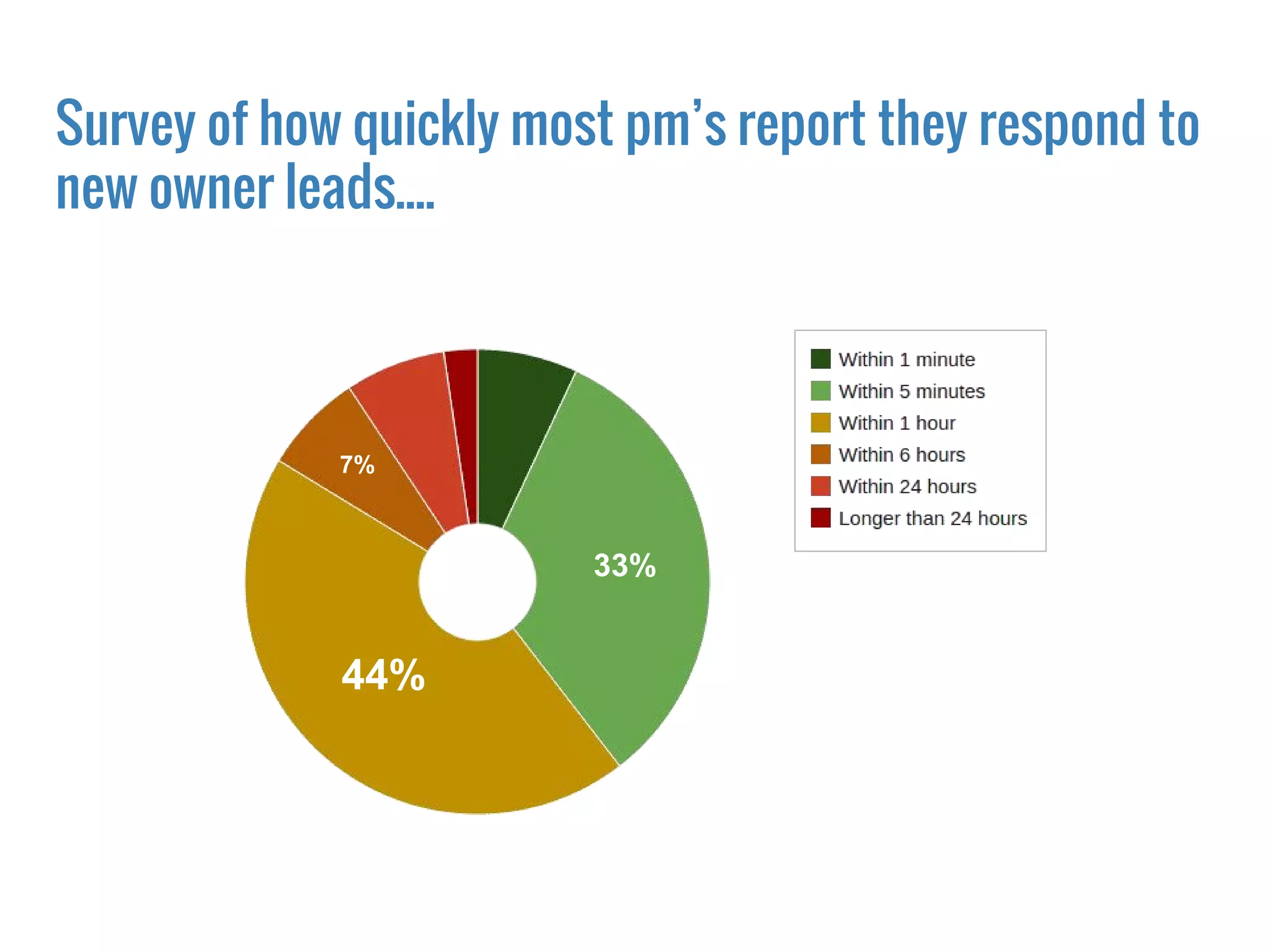 44%
33%
7%7%
7%
Survey of how quickly most pm’s report they respond to
new owner leads....
 