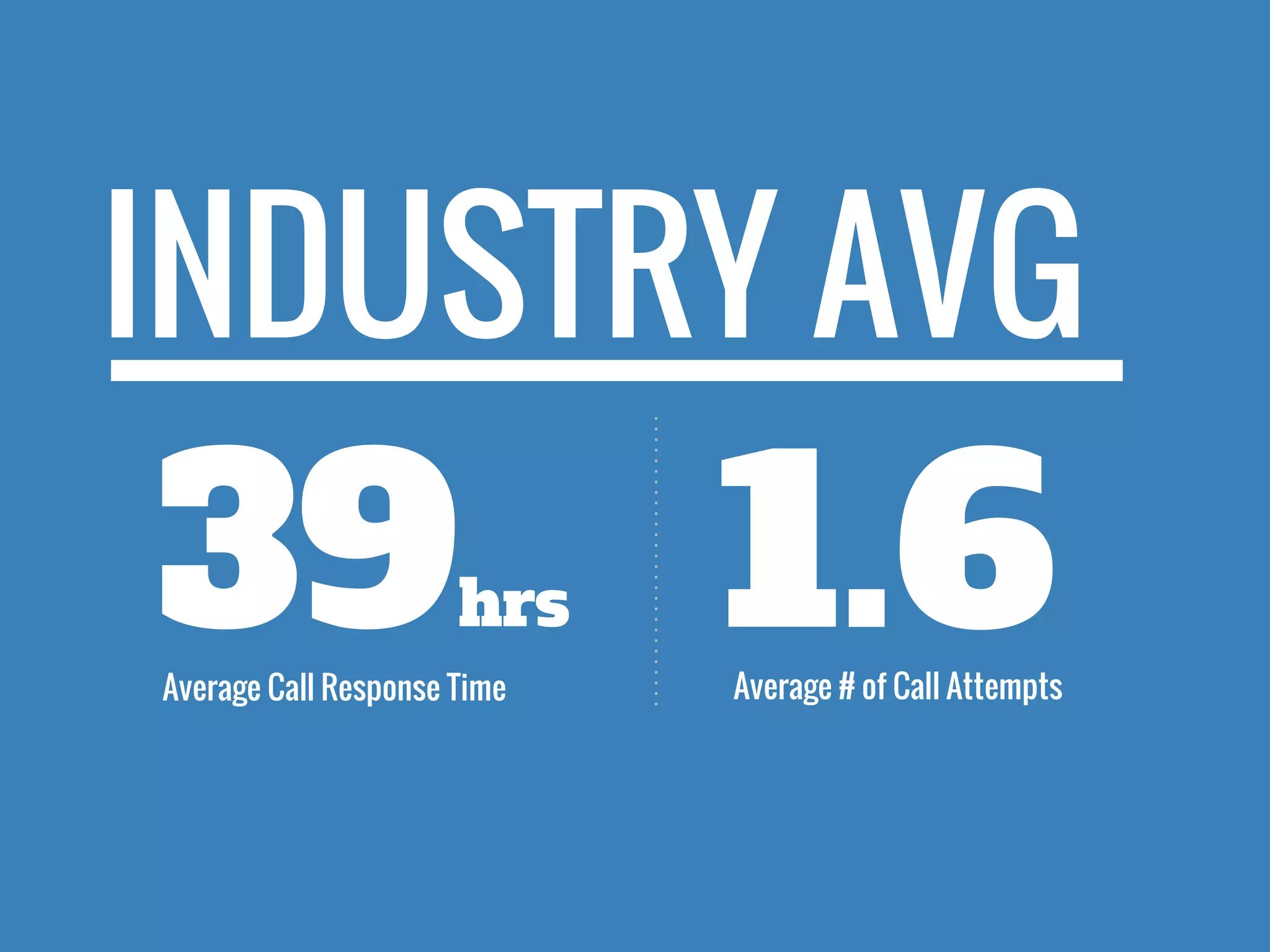 39hrs
Average Call Response Time Average # of Call Attempts
1.6
INDUSTRY AVG
 