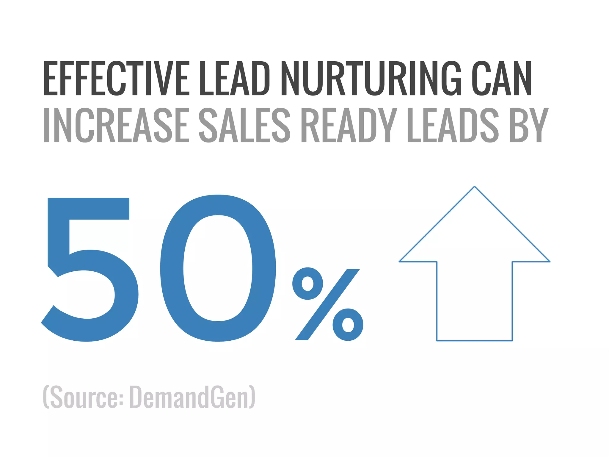 Lead nurturing:
Building relationships with
potential clients even if they’re
not currently ready to buy.
 