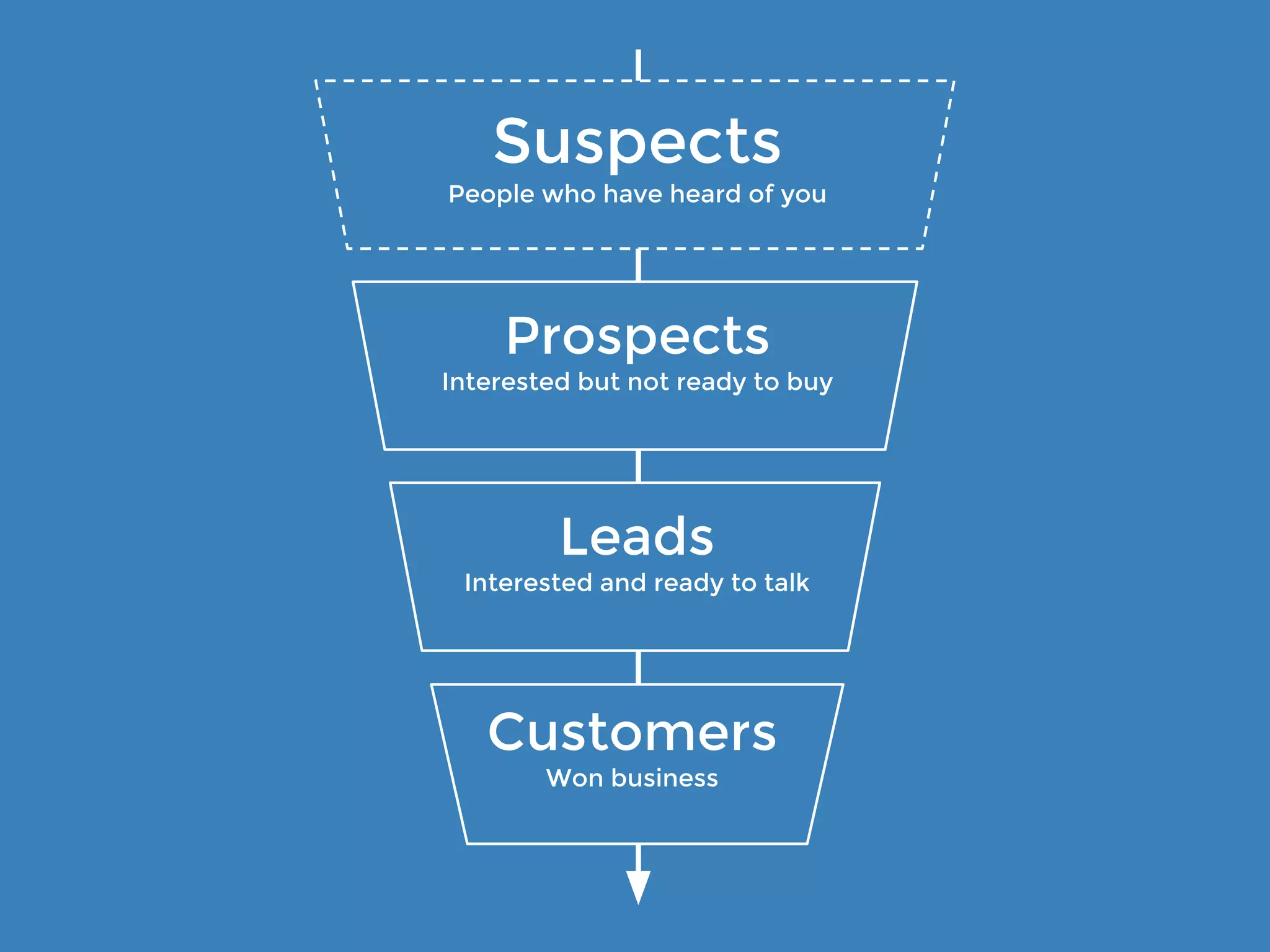 Qualified but not
ready to buy
Stale /
Unqualified
Sales
Qualified
25% 25%
50% (Source: Gleanster Research)
 