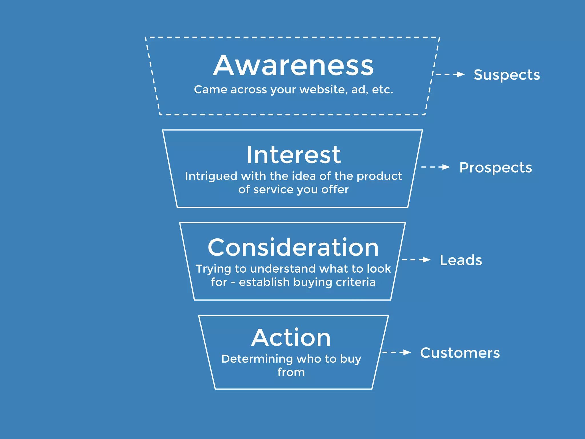 Leads
Interested and
ready to talk
Prospects
+ Recycled
Qualified & Interested
Not ready to buy
People move back and forth...
and that’s perfectly natural
 