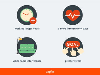 working longer hours a more intense work pace
work-home interference greater stress
 