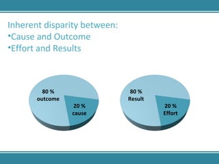 Inherent disparity between: Cause and Outcome  Effort and Results 80 % outcome 20 % cause 80 % Result 20 % Effort 