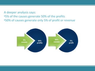 A deeper analysis says: 5% of the causes generate 50% of the profits  50% of causes generate only 5% of profit or revenue 