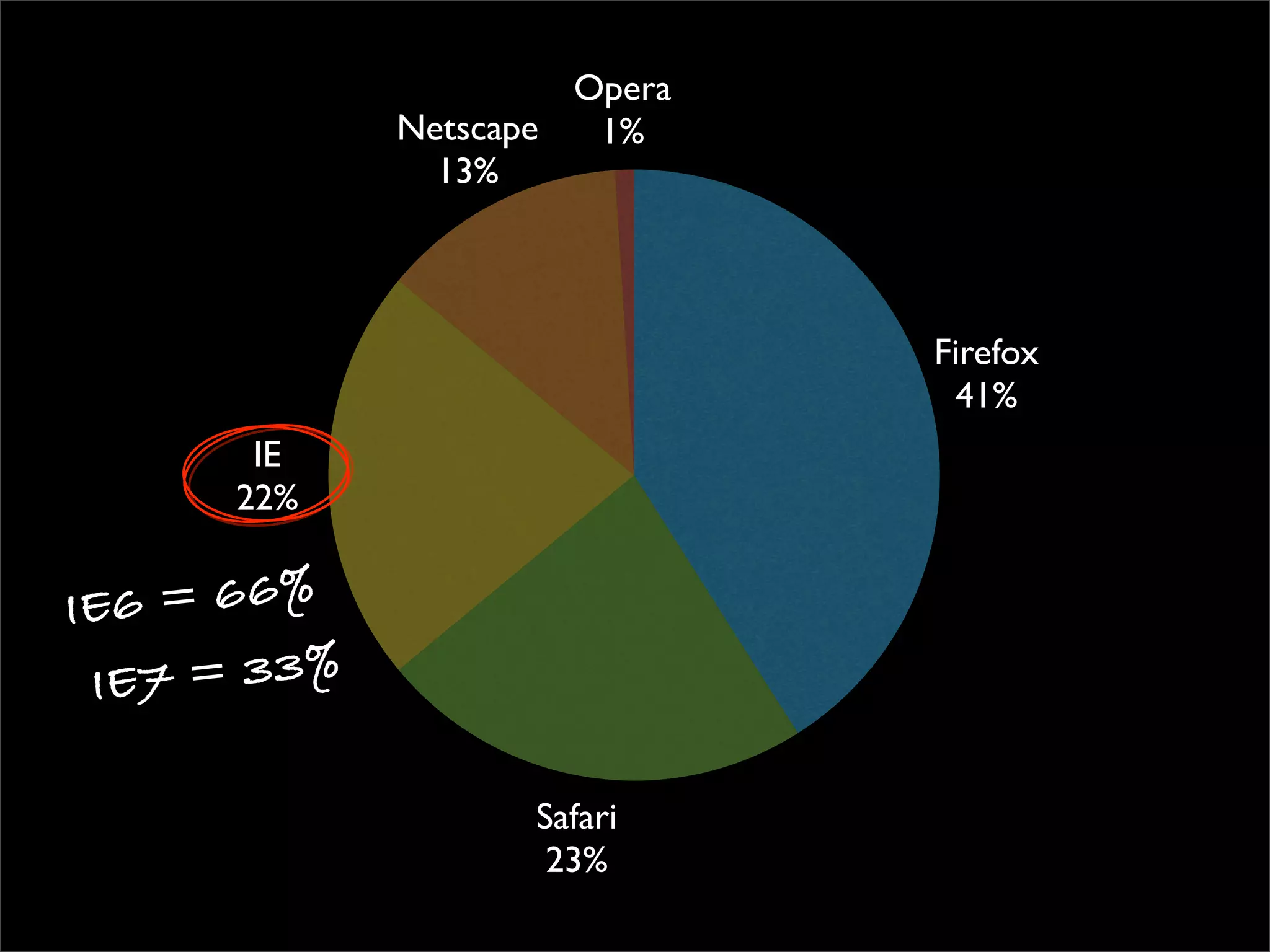 The A to Z of developing for the web