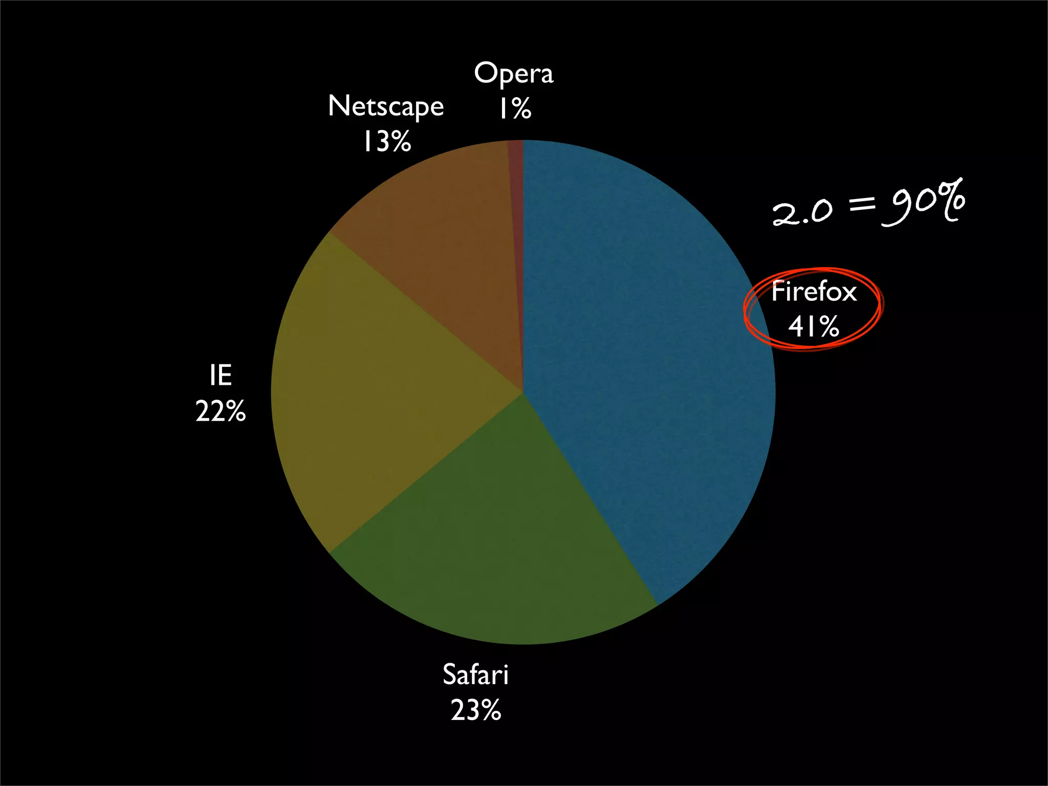 The A to Z of developing for the web