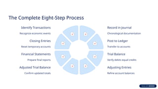 The Complete Eight-Step Process
Identify Transactions
Recognize economic events
Record in Journal
Chronological documentation
Post to Ledger
Transfer to accounts
Trial Balance
Verify debits equal credits
Adjusting Entries
Refine account balances
Adjusted Trial Balance
Confirm updated totals
Financial Statements
Prepare final reports
Closing Entries
Reset temporary accounts
 