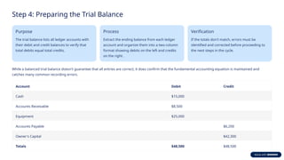 Step 4: Preparing the Trial Balance
Purpose
The trial balance lists all ledger accounts with
their debit and credit balances to verify that
total debits equal total credits.
Process
Extract the ending balance from each ledger
account and organize them into a two-column
format showing debits on the left and credits
on the right.
Verification
If the totals don't match, errors must be
identified and corrected before proceeding to
the next steps in the cycle.
While a balanced trial balance doesn't guarantee that all entries are correct, it does confirm that the fundamental accounting equation is maintained and
catches many common recording errors.
Account Debit Credit
Cash $15,000
Accounts Receivable $8,500
Equipment $25,000
Accounts Payable $6,200
Owner's Capital $42,300
Totals $48,500 $48,500
 