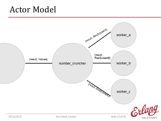 The Actor Model applied to the Raspberry Pi and the Embedded Domain