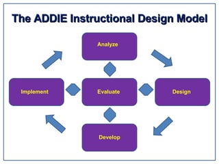 The ADDIE Instructional Design Model Evaluate Analyze Design Develop Implement 