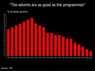 Source: TGI % “ The adverts are as good as the programmes” % UK adults agreeing 