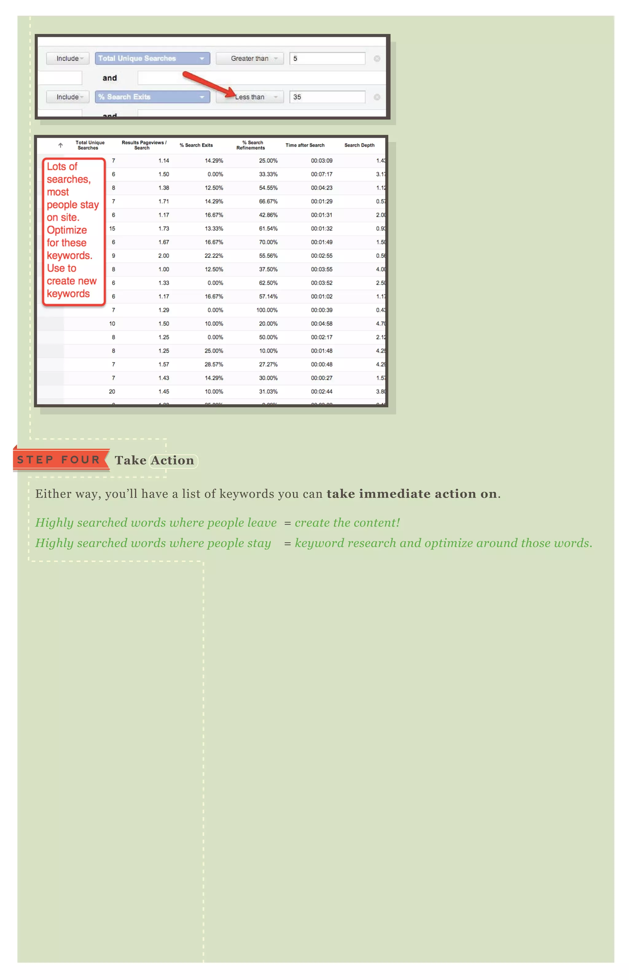 Take A ctionS T E P F O U R
E ither way, you’ ll have a list of keywords you can take immediate action on.
H ighl y se arche d words whe re pe opl e l e av e = cre ate the con te n t!
H ighl y se arche d words whe re pe opl e stay = ke y word re se arch an d optimiz e arou n d those words.
 