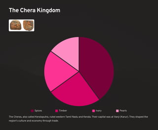 The Chera Kingdom
Spices Timber Ivory Pearls
The Cheras, also called Keralaputra, ruled western Tamil Nadu and Kerala. Their capital was at Vanji (Karur). They shaped the
region's culture and economy through trade.
 
