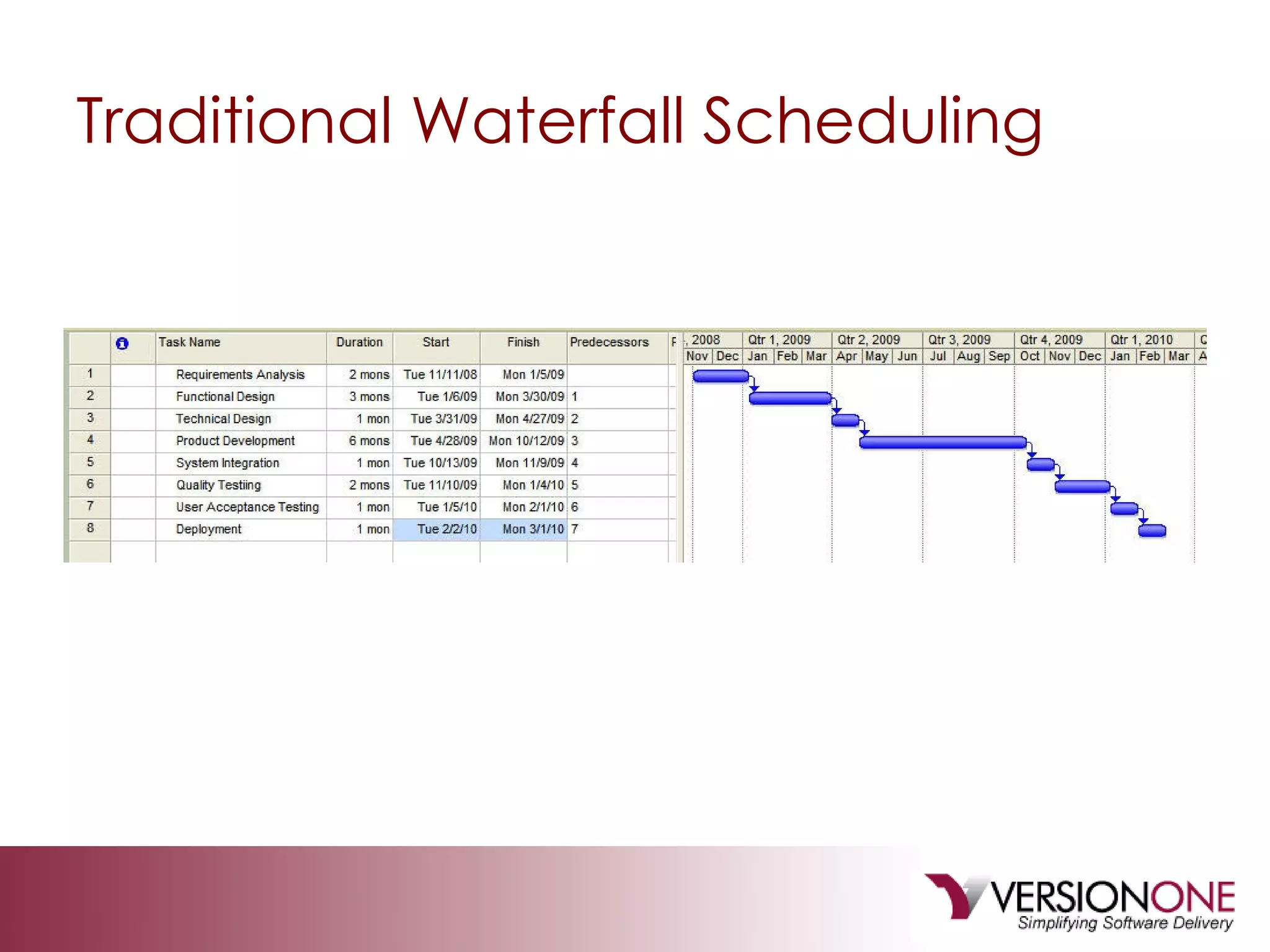 Traditional Waterfall Scheduling 