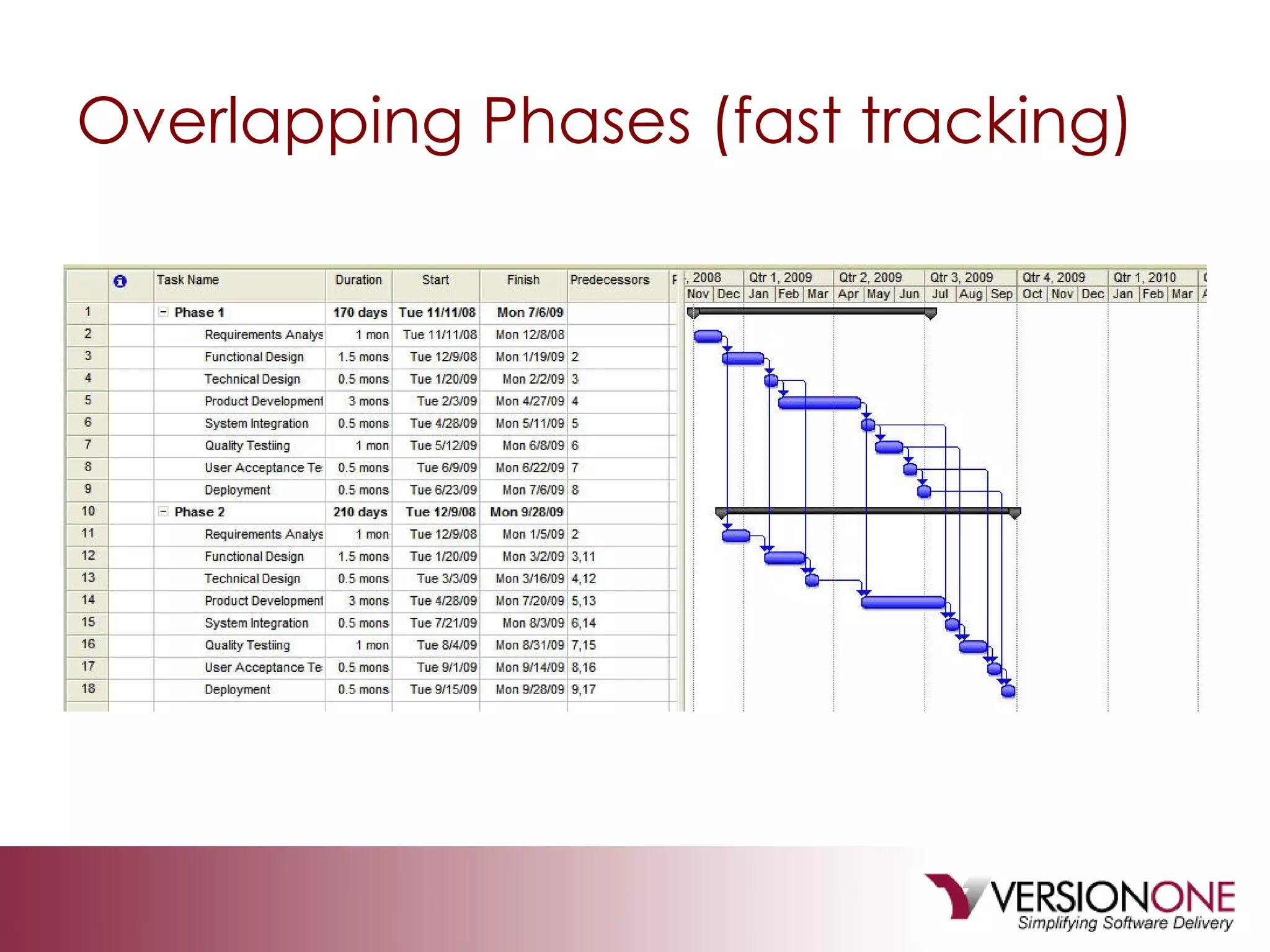 Overlapping Phases (fast tracking) 