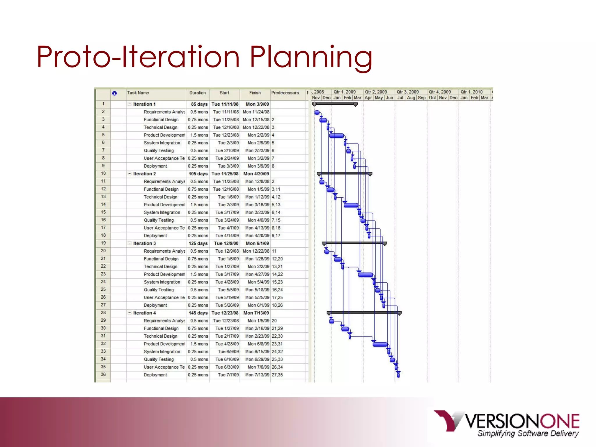 Proto-Iteration Planning 