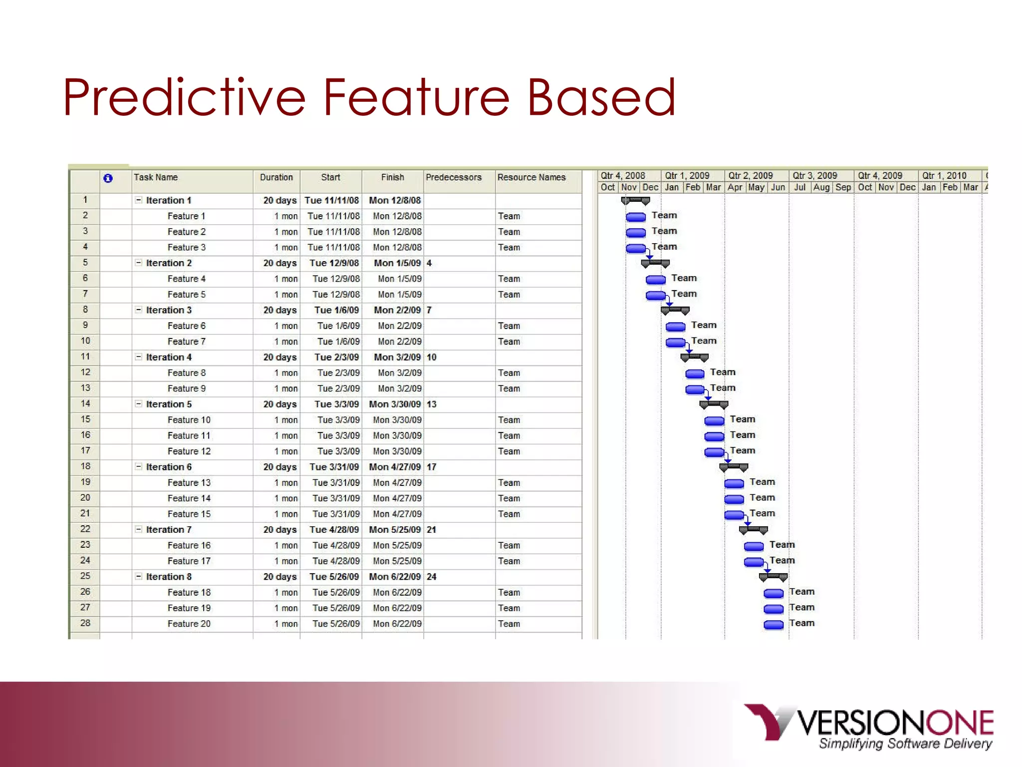 Predictive Feature Based 