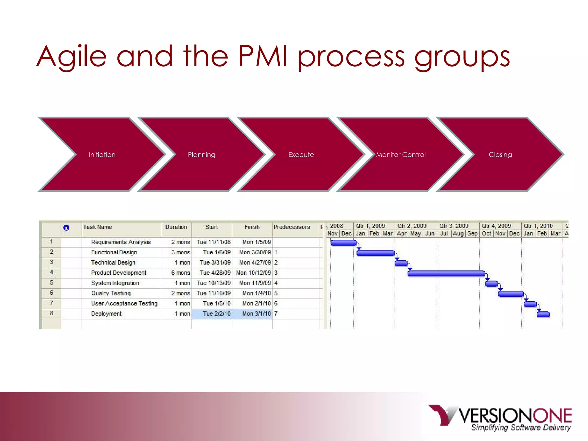 Agile and the PMI process groups Initiation Planning Execute Monitor Control Closing 