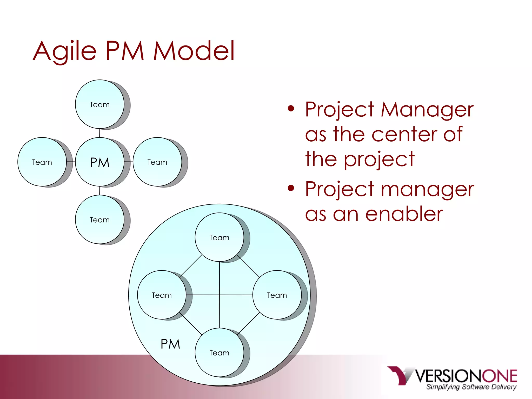 Agile PM Model Project Manager as the center of the project Project manager as an enabler PM Team Team Team Team Team Team Team Team PM 