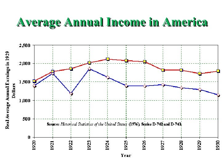 The American Standard Of Living