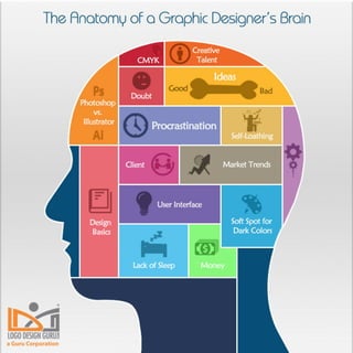 The Anatomy of a Graphic Designer's Brain
