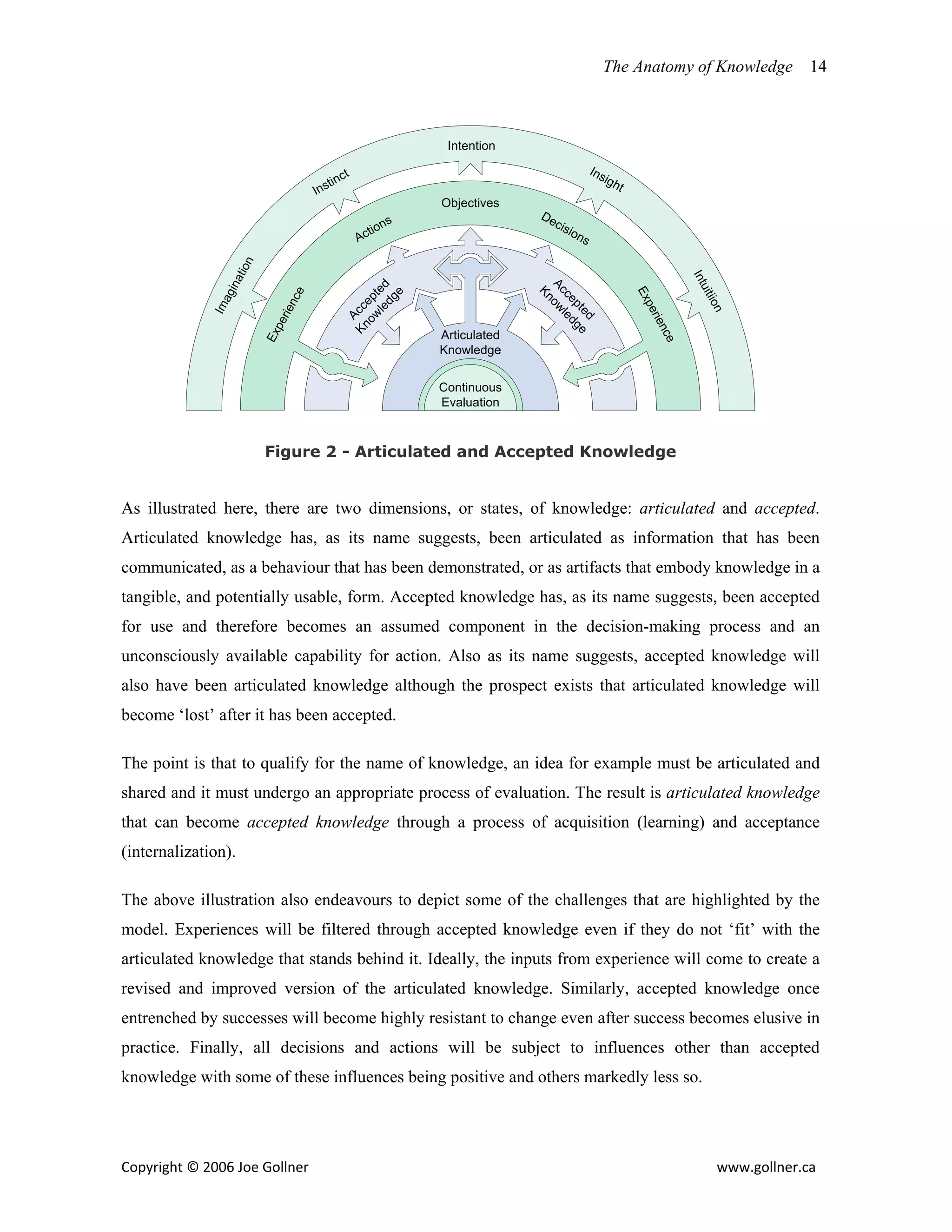 The Anatomy of Knowledge                      14



                                                                      Intention

                                                t                                                  Ins
                                            c                                                            igh
                                        tin
                                     Ins                                                                    t
                                                                     Objectives
                                                                                   De
                                                                ns                   cis
                                                         ti o                              i on
                                                    Ac                                         s
                      n
                     tio




                                                                                                                            I nt
                    a
                gin




                                                 le ted




                                                                                   Ac ow




                                                                                                                                uit
                                ce




                                                                                                                Ex
                                                                                    Kn
                                                     e




                                                                                     ce led
                                                   dg
                                              ow ep




                                                                                                                                i i on
                 a




                                n




                                                                                                                  pe
              Im




                                                                                       pt ge
                                            Kn cc
                            rie




                                                                                         ed




                                                                                                                  rie
                                               A
                           pe




                                                                                                                      n
                                                                     Articulated
                           Ex




                                                                                                                       ce
                                                                     Knowledge


                                                                     Continuous
                                                                     Evaluation



                           Figure 2 - Articulated and Accepted Knowledge


As illustrated here, there are two dimensions, or states, of knowledge: articulated and accepted.
Articulated knowledge has, as its name suggests, been articulated as information that has been
communicated, as a behaviour that has been demonstrated, or as artifacts that embody knowledge in a
tangible, and potentially usable, form. Accepted knowledge has, as its name suggests, been accepted
for use and therefore becomes an assumed component in the decision-making process and an
unconsciously available capability for action. Also as its name suggests, accepted knowledge will
also have been articulated knowledge although the prospect exists that articulated knowledge will
become ‘lost’ after it has been accepted.

The point is that to qualify for the name of knowledge, an idea for example must be articulated and
shared and it must undergo an appropriate process of evaluation. The result is articulated knowledge
that can become accepted knowledge through a process of acquisition (learning) and acceptance
(internalization).

The above illustration also endeavours to depict some of the challenges that are highlighted by the
model. Experiences will be filtered through accepted knowledge even if they do not ‘fit’ with the
articulated knowledge that stands behind it. Ideally, the inputs from experience will come to create a
revised and improved version of the articulated knowledge. Similarly, accepted knowledge once
entrenched by successes will become highly resistant to change even after success becomes elusive in
practice. Finally, all decisions and actions will be subject to influences other than accepted
knowledge with some of these influences being positive and others markedly less so.




Copyright © 2006 Joe Gollner                                                                                                          www.gollner.ca 
 