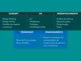 CONCEPT                                UX                   DESENVOLVIMENTO

•Design thinking                •A.i.                            •Análise de sistemas
•Design Service                 •Wireframes                      •Banco de dados
•Modelos de negócio             •Prototipos                      •Programação
inovadores                      •Usabilidade (teste)             •Testes


                       PROMOÇÃO                      FINANCIAMENTO

                                                   •Parceiro conhecedor da
                  •Plano de Comunicação            movimentação de
                  •Plano de Mídia                  investimentos do governo
                                                   e/ou investidores
 
