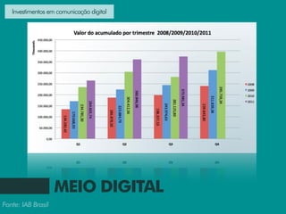 Investimentos em comunicação digital




                    MEIO DIGITAL
Fonte: IAB Brasil
 