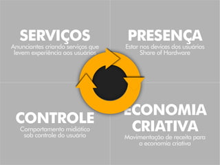 SERVIÇOS                         PRESENÇA
Anunciantes criando serviços que   Estar nos devices dos usuários
 levem experiência aos usuários          Share of Hardware




                                   ECONOMIA
 CONTROLE
   Comportamento midiático
    sob controle do usuário
                                    CRIATIVA
                                   Movimentação de receita para
                                       a economia criativa
 