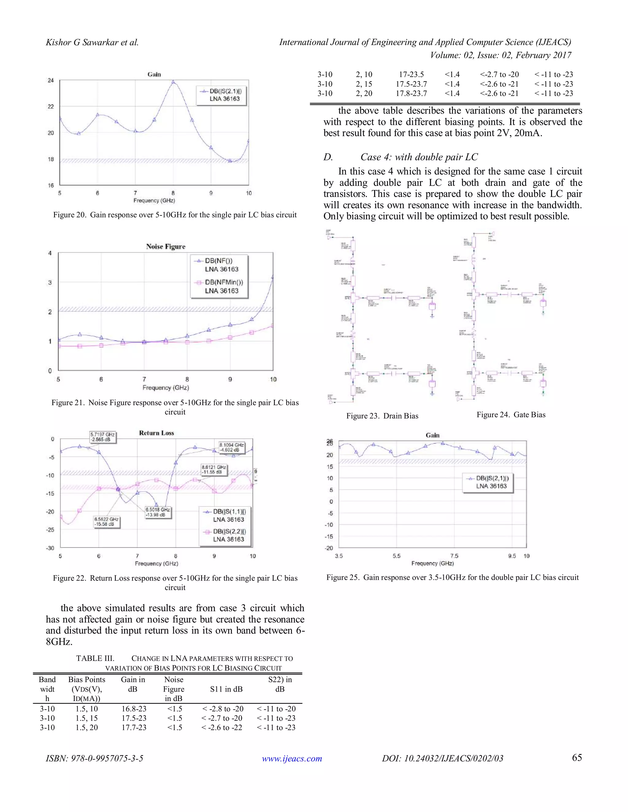 Kishor G Sawarkar et al. International Journal of Engineering and Applied Computer Science (IJEACS)
Volume: 02, Issue: 02, February 2017
ISBN: 978-0-9957075-3-5 www.ijeacs.com DOI: 10.24032/IJEACS/0202/03 65
Figure 20. Gain response over 5-10GHz for the single pair LC bias circuit
Figure 21. Noise Figure response over 5-10GHz for the single pair LC bias
circuit
Figure 22. Return Loss response over 5-10GHz for the single pair LC bias
circuit
the above simulated results are from case 3 circuit which
has not affected gain or noise figure but created the resonance
and disturbed the input return loss in its own band between 6-
8GHz.
TABLE III. CHANGE IN LNA PARAMETERS WITH RESPECT TO
VARIATION OF BIAS POINTS FOR LC BIASING CIRCUIT
Band
widt
h
Bias Points
(VDS(V),
ID(MA))
Gain in
dB
Noise
Figure
in dB
S11 in dB
S22) in
dB
3-10 1.5, 10 16.8-23 <1.5 < -2.8 to -20 < -11 to -20
3-10 1.5, 15 17.5-23 <1.5 < -2.7 to -20 < -11 to -23
3-10 1.5, 20 17.7-23 <1.5 < -2.6 to -22 < -11 to -23
3-10 2, 10 17-23.5 <1.4 <-2.7 to -20 < -11 to -23
3-10 2, 15 17.5-23.7 <1.4 <-2.6 to -21 < -11 to -23
3-10 2, 20 17.8-23.7 <1.4 <-2.6 to -21 < -11 to -23
the above table describes the variations of the parameters
with respect to the different biasing points. It is observed the
best result found for this case at bias point 2V, 20mA.
D. Case 4: with double pair LC
In this case 4 which is designed for the same case 1 circuit
by adding double pair LC at both drain and gate of the
transistors. This case is prepared to show the double LC pair
will creates its own resonance with increase in the bandwidth.
Only biasing circuit will be optimized to best result possible.
Figure 23. Drain Bias Figure 24. Gate Bias
Figure 25. Gain response over 3.5-10GHz for the double pair LC bias circuit
 