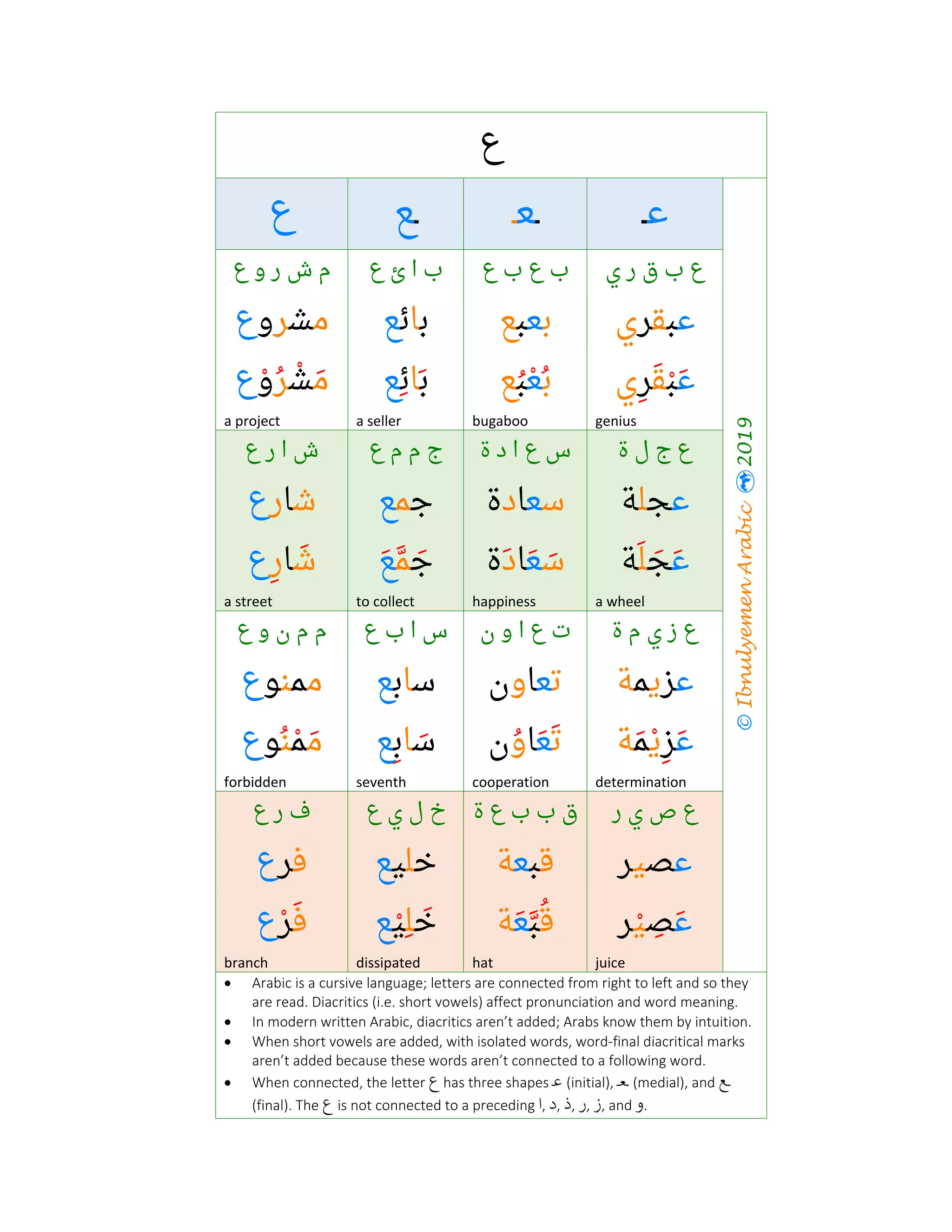 The arabic-alphabet with examples | PDF