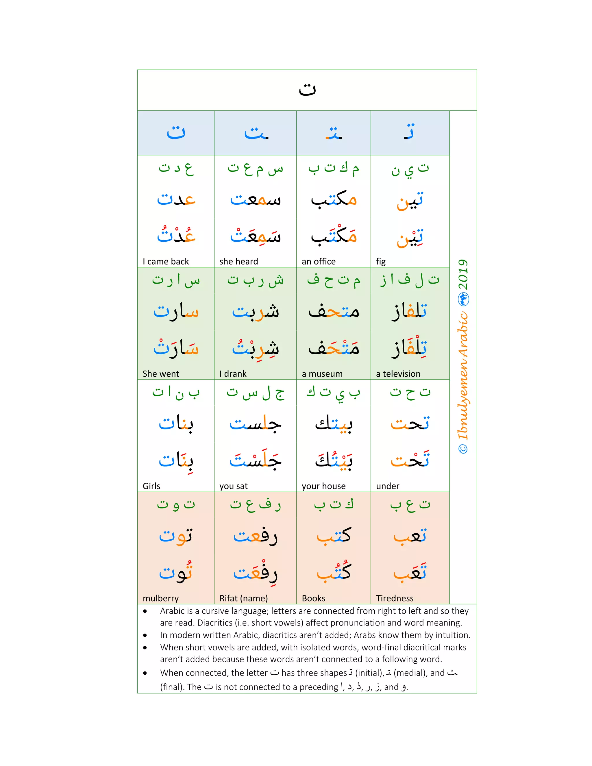 The arabic-alphabet with examples | PDF