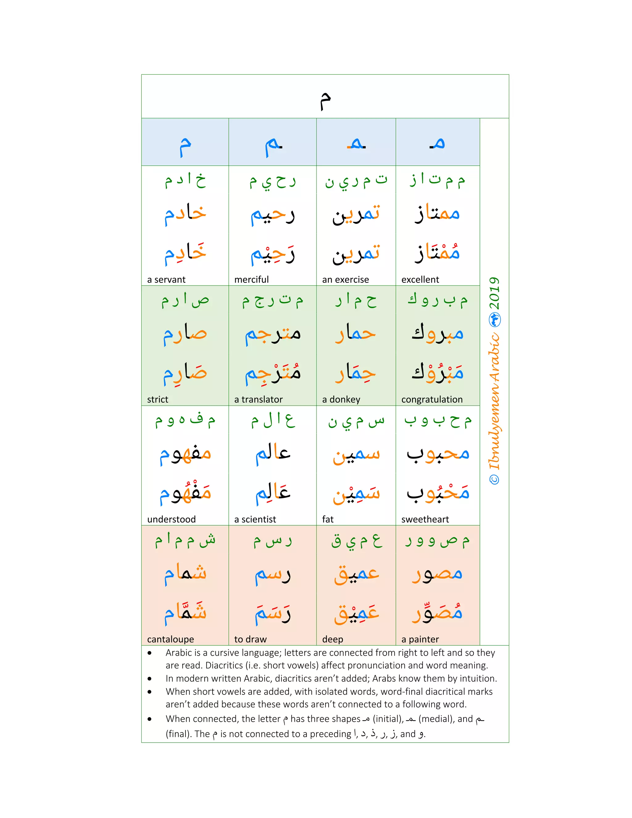 The arabic-alphabet with examples | PDF