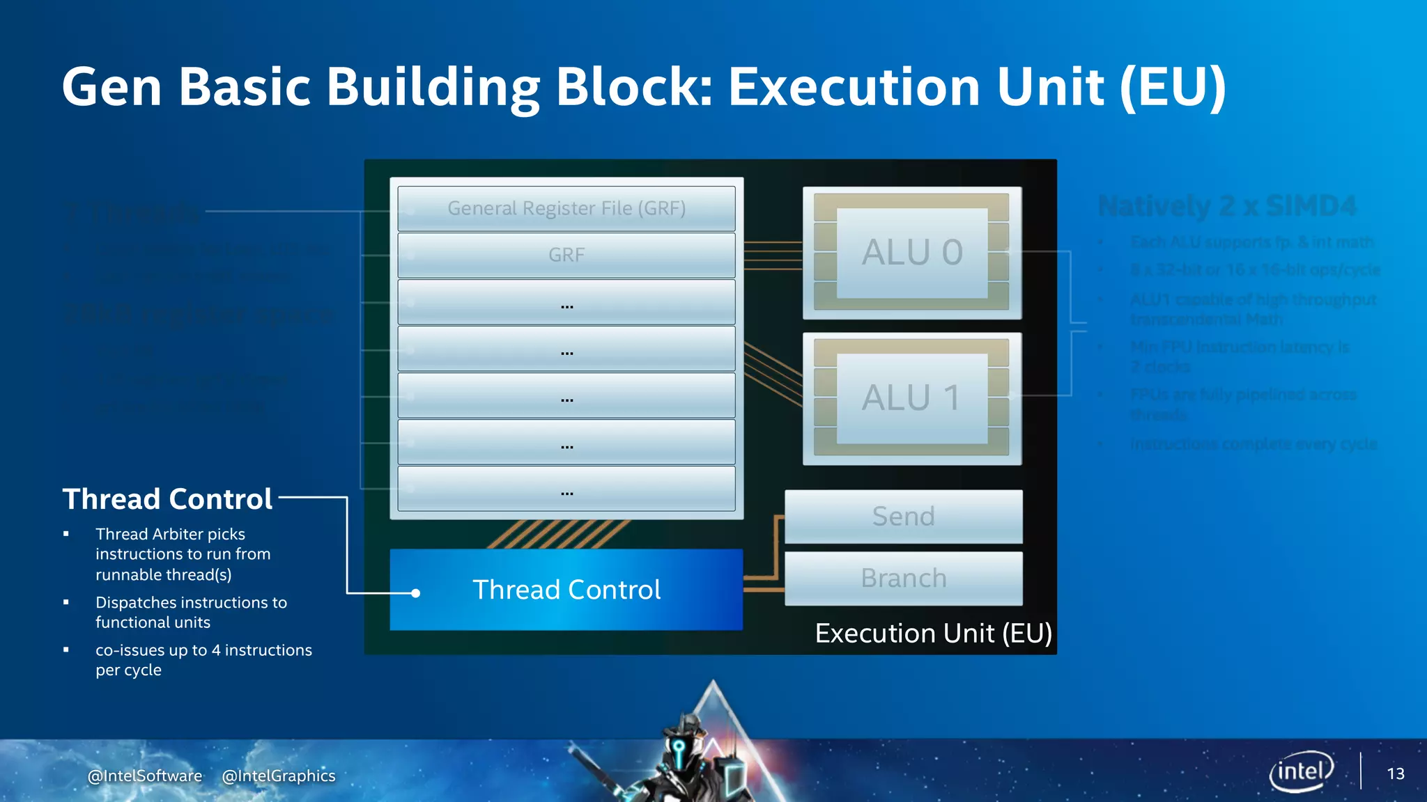 @IntelSoftware @IntelGraphics 13
Execution Unit (EU)
Thread Control
......
......
......
......
......
13
Gen Basic Building Block: Execution Unit (EU)
Thread Control
§ Thread Arbiter picks
instructions to run from
runnable thread(s)
§ Dispatches instructions to
functional units
§ co-issues up to 4 instructions
per cycle
 
