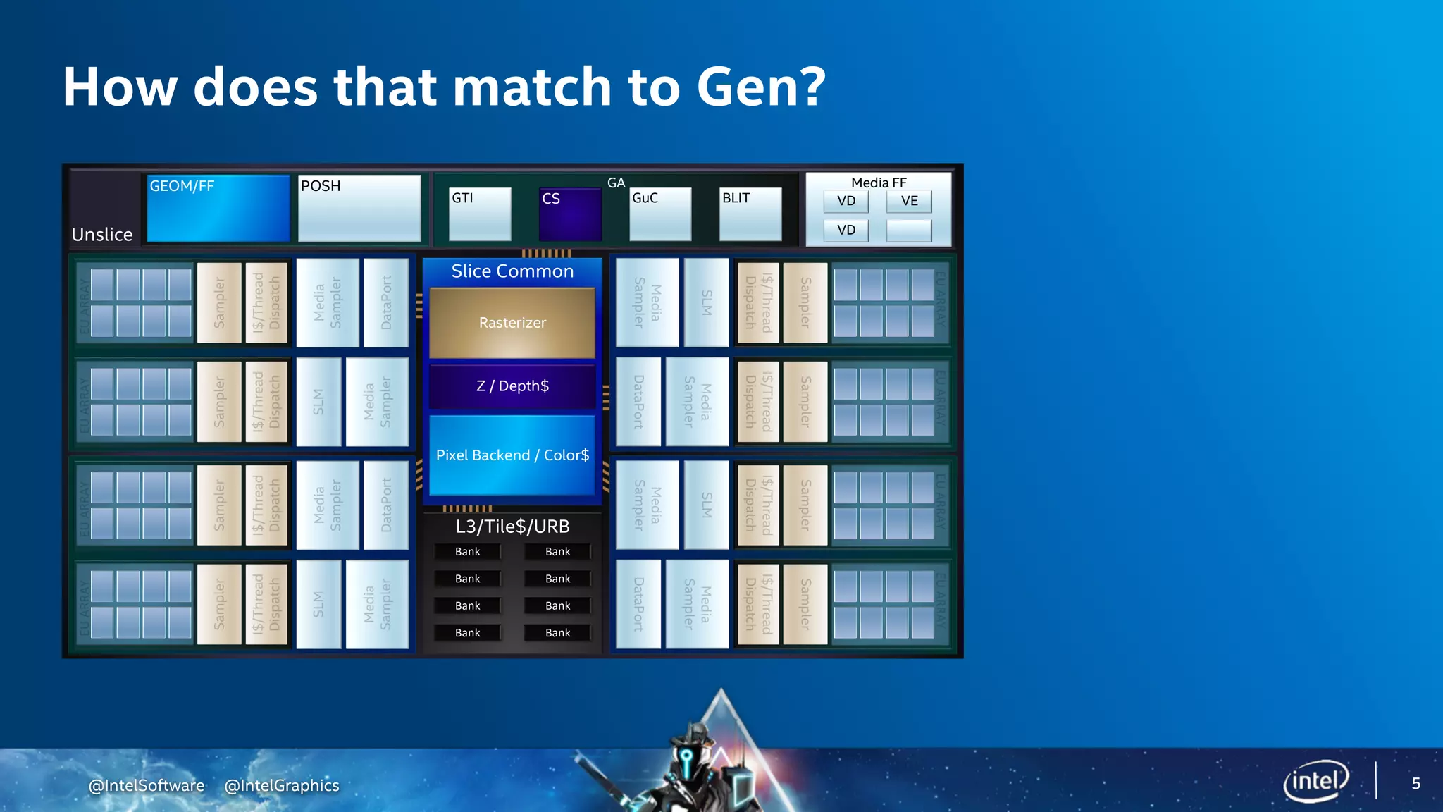 @IntelSoftware @IntelGraphics 5
How does that match to Gen?
55
L3/Tile$/URB
Bank
Bank
Bank
Bank
Bank
Bank
Bank
Bank
Slice Common
Pixel Backend / Color$
Rasterizer
Z / Depth$
Unslice
GAGEOM/FF POSH
GTI CS GuC BLIT
Media FF
VD
VD VE
 