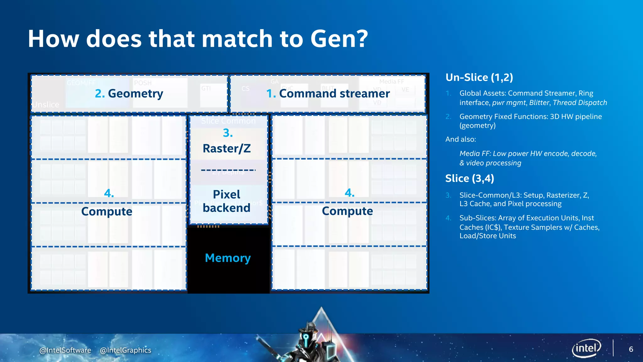 @IntelSoftware @IntelGraphics 6
How does that match to Gen?
Un-Slice (1,2)
1. Global Assets: Command Streamer, Ring
interface, pwr mgmt, Blitter, Thread Dispatch
2. Geometry Fixed Functions: 3D HW pipeline
(geometry)
And also:
Media FF: Low power HW encode, decode,
& video processing
Slice (3,4)
3. Slice-Common/L3: Setup, Rasterizer, Z,
L3 Cache, and Pixel processing
4. Sub-Slices: Array of Execution Units, Inst
Caches (IC$), Texture Samplers w/ Caches,
Load/Store Units
66
L3/Tile$/URB
Bank
Bank
Bank
Bank
Bank
Bank
Bank
Bank
Slice Common
Pixel Backend / Color$
Rasterizer
Z / Depth$
Unslice
GAGEOM/FF POSH
GTI CS GuC BLIT
Media FF
VD
VD VE
Pixel
backend
Raster/Z
2. Geometry 1. Command streamer
Memory
3.
Compute
4.
Compute
4.
 