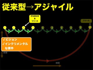 アート・オブ・アジャイル デベロップメント ～組織を成功に導く