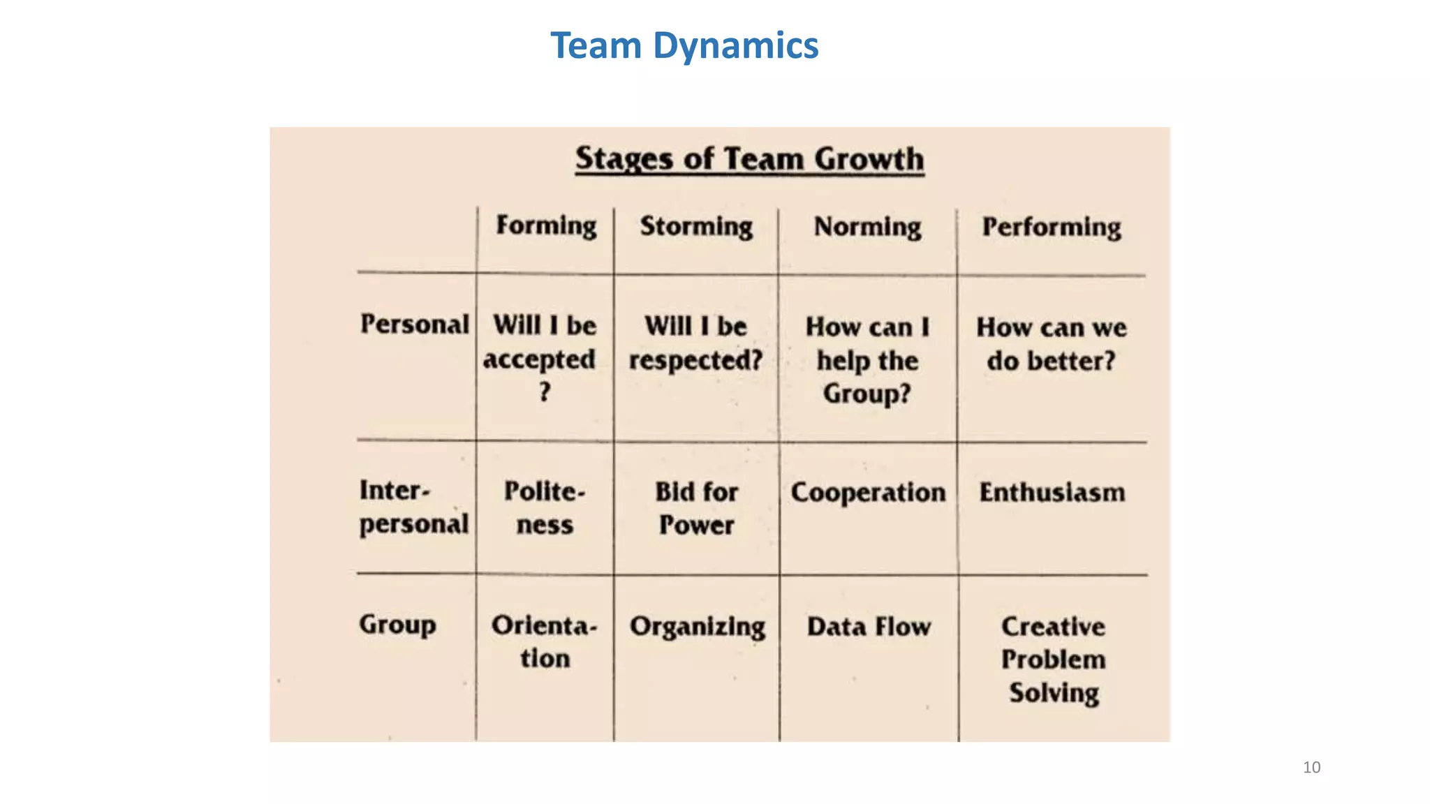 Team Dynamics
10
 
