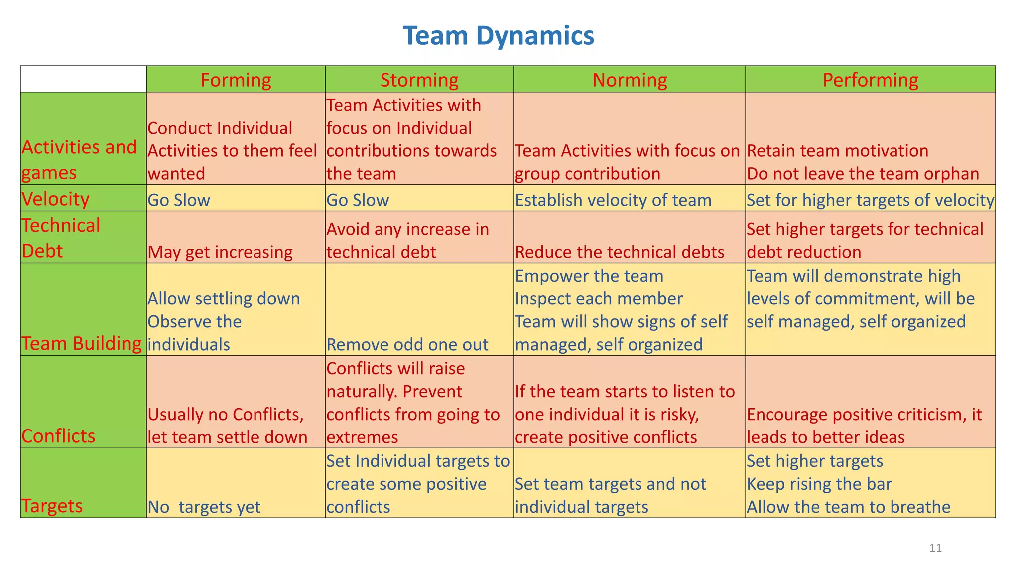 Team Dynamics
Forming Storming Norming Performing
Activities and
games
Conduct Individual
Activities to them feel
wanted
Team Activities with
focus on Individual
contributions towards
the team
Team Activities with focus on
group contribution
Retain team motivation
Do not leave the team orphan
Velocity Go Slow Go Slow Establish velocity of team Set for higher targets of velocity
Technical
Debt May get increasing
Avoid any increase in
technical debt Reduce the technical debts
Set higher targets for technical
debt reduction
Team Building
Allow settling down
Observe the
individuals Remove odd one out
Empower the team
Inspect each member
Team will show signs of self
managed, self organized
Team will demonstrate high
levels of commitment, will be
self managed, self organized
Conflicts
Usually no Conflicts,
let team settle down
Conflicts will raise
naturally. Prevent
conflicts from going to
extremes
If the team starts to listen to
one individual it is risky,
create positive conflicts
Encourage positive criticism, it
leads to better ideas
Targets No targets yet
Set Individual targets to
create some positive
conflicts
Set team targets and not
individual targets
Set higher targets
Keep rising the bar
Allow the team to breathe
11
 