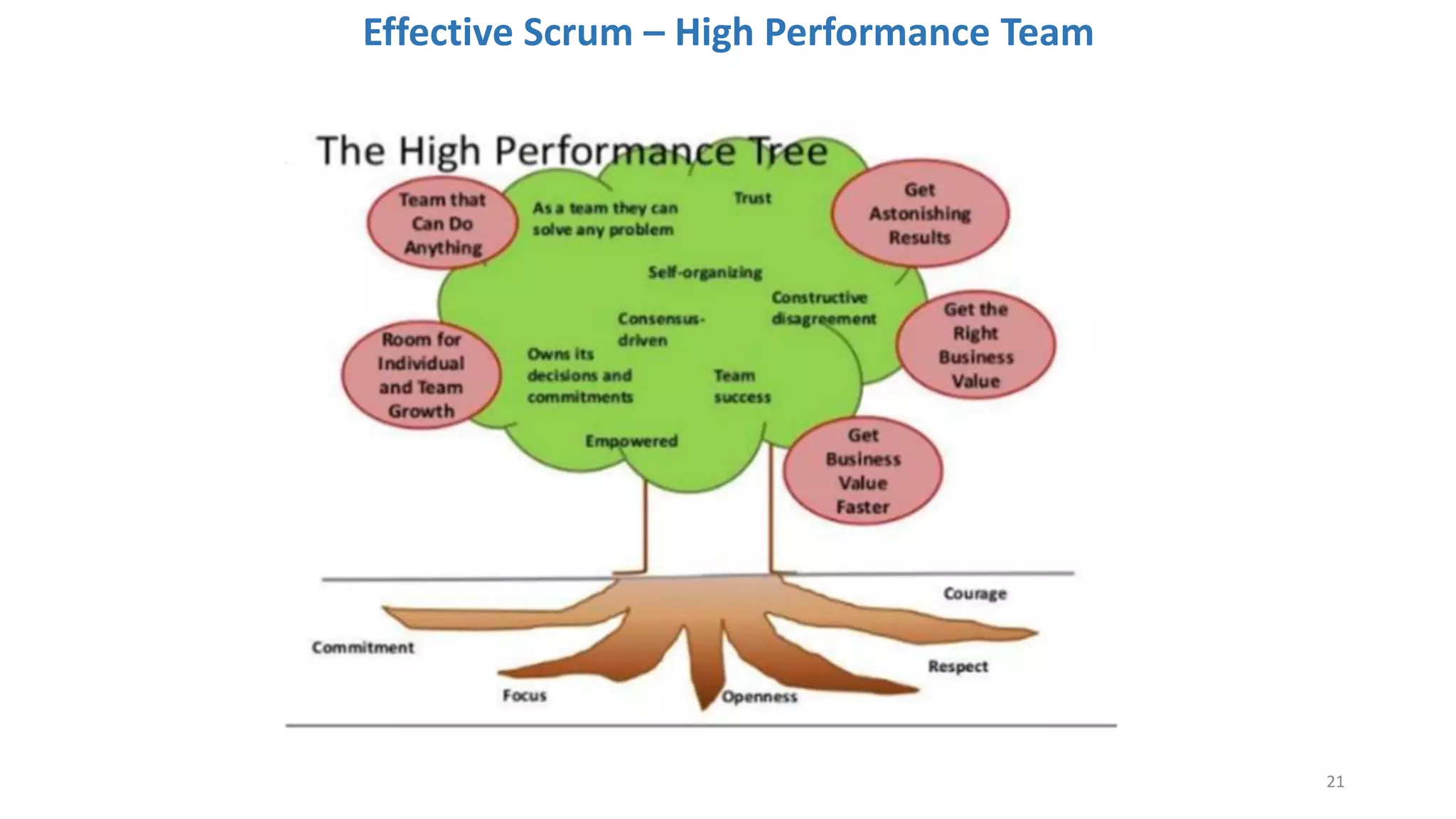 Effective Scrum – High Performance Team
21
 