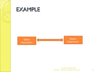 EXAMPLE Sellers Expectation Buyers Expectation The Art of Negotiating  Advesh Consultancy Services 06/07/09 