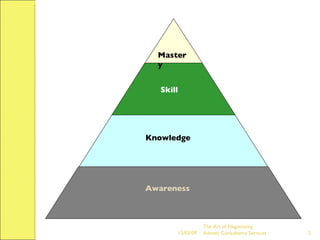 Mastery Skill Knowledge Awareness The Art of Negotiating  Advesh Consultancy Services 06/07/09 