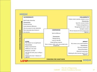 ACCOMMODATE Build friendly relationship Characteristics: Promote harmony Avoid substantive differences Give into pressure to save relationship Place relationship above fairness of  the outcomes COLLABORATE Problem solved creatively, aiming for win-win Characteristics: Search for common interests Problem-solving behaviours Recognising both parties’ needs Synergistic solutions Win-win becomes the main purpose of the negotiator AVOID Take whatever you can get/Inaction Characteristics: Feeling of powerlessness Indifference to the result Resignation, surrender Take what the other party is willing to concede Withdraw & remove = behaviour of negotiator DEFEAT Be a winner at any cost/Competitive Characteristics: Win-Lose competition Pressure/Intimidation Adversarial relationships Defeating the other becomes a goal for the negotiator COMPROMISE Split the difference Characteristics: Meeting half way Look for trade offs Accept half-way measures Aims to reduce conflict rather than problem solve synergistically LOW HIGH CONCERN FOR RELATIONSHIP CONCERN FOR SUBSTANCE HIGH The Art of Negotiating  Advesh Consultancy Services 06/07/09 