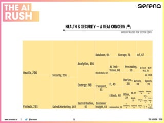 HEALTH & SECURITY – A REAL CONCERN 🔒
AMOUNT RAISED PER SECTOR ($M)
@serenavcwww.serenaca.vc | THE AI RUSH - 201811
 